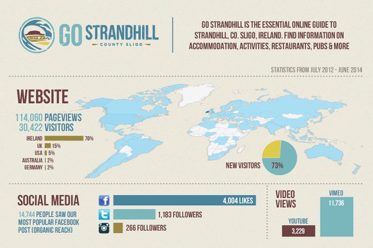 Go Strandhill - Infographic June 2014